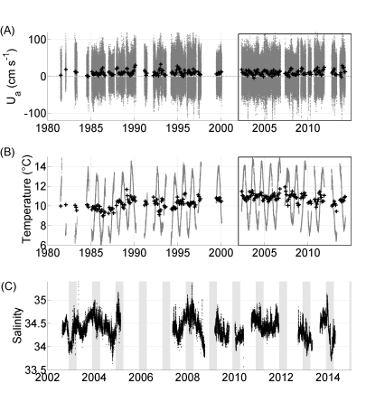 Current speeds (cm per second) and water temperature (degrees C) measured by the Tiree Passage Mooring between 1981 and present, and salinity measured by the mooring between 2002 and present. Current: grey lines show raw data, black points show month means. Temperature: grey lines show raw data, black points show the offset of each month from the long-term mean. Salinity: black points show raw data. 